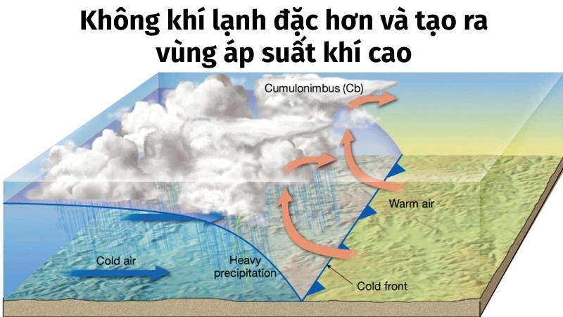  Nguyên lý khí động học giải thích tại sao không khí lạnh đặc hơn và tạo ra vùng áp suất khí cao