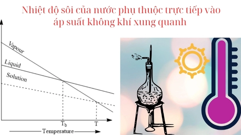 Nhiệt độ sôi của nước phụ thuộc trực tiếp vào áp suất không khí xung quanh