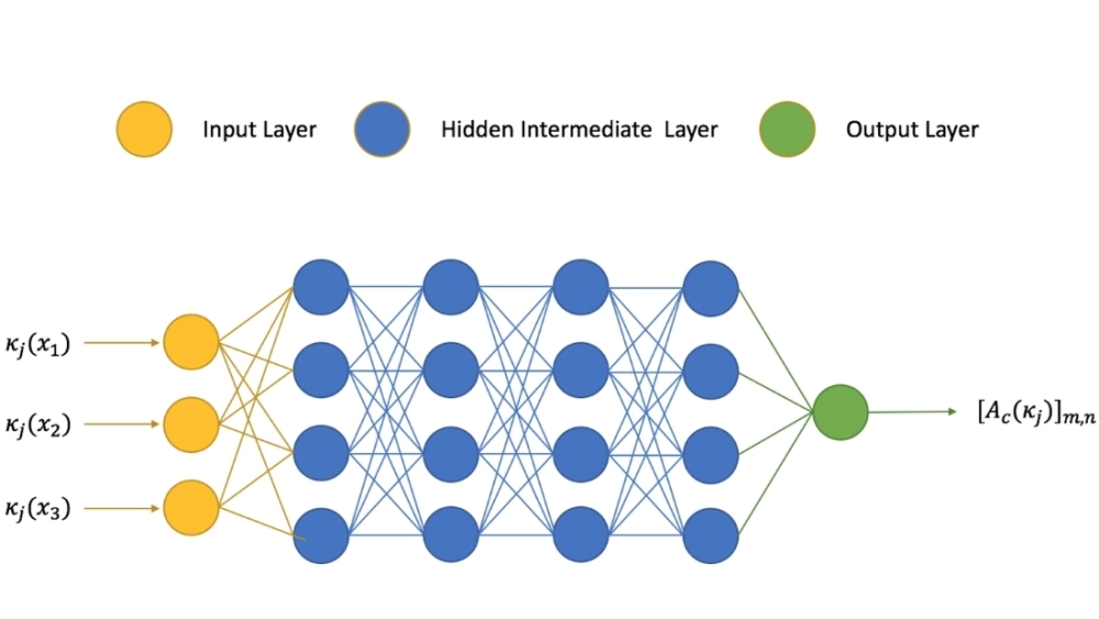  Nhiều lớp ẩn cho phép mạng thần kinh nhân tạo học các đặc trưng phức tạp