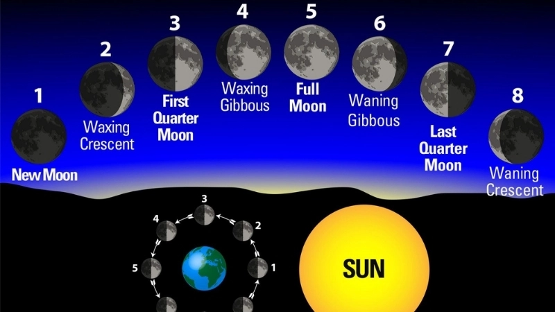  Phản xạ ánh sáng từ Mặt Trời tạo nên các pha mặt trăng độc đáo
