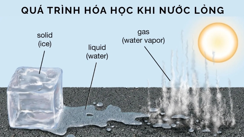 Quá trình hóa học khi nước lỏng nhận đủ năng lượng để biến thành hơi nước