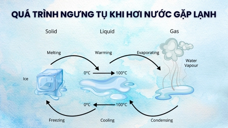 Quá trình ngưng tụ khi hơi nước gặp lạnh và tạo thành những đám mây trắng