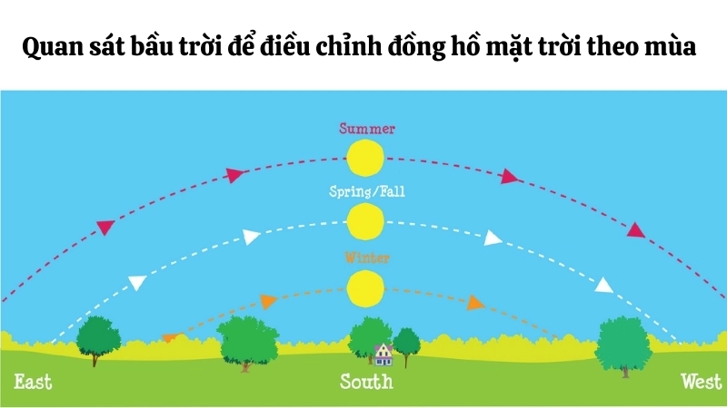  Quan sát bầu trời để điều chỉnh đồng hồ mặt trời theo mùa