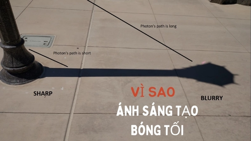  Quang học truyền thẳng của ánh sáng tạo hình dạng bóng rõ nét