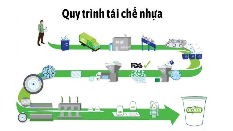  Quy trình tái chế nhựa là một ví dụ điển hình của công nghệ xanh