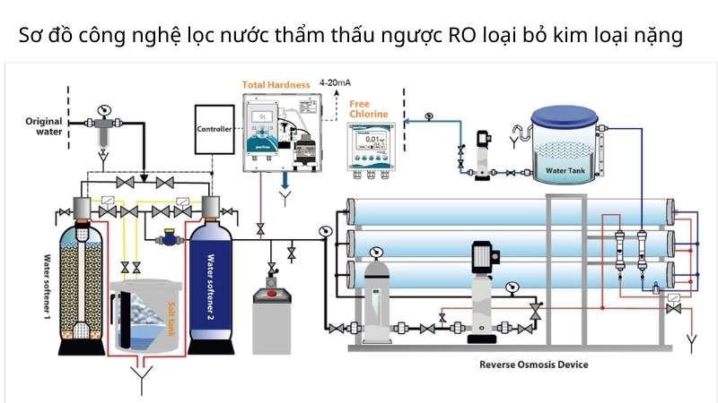 Sơ đồ công nghệ lọc nước thẩm thấu ngược RO loại bỏ kim loại nặng