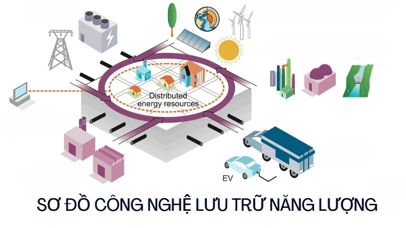  Sơ đồ công nghệ lưu trữ năng lượng từ nguồn tái tạo đến người tiêu dùng