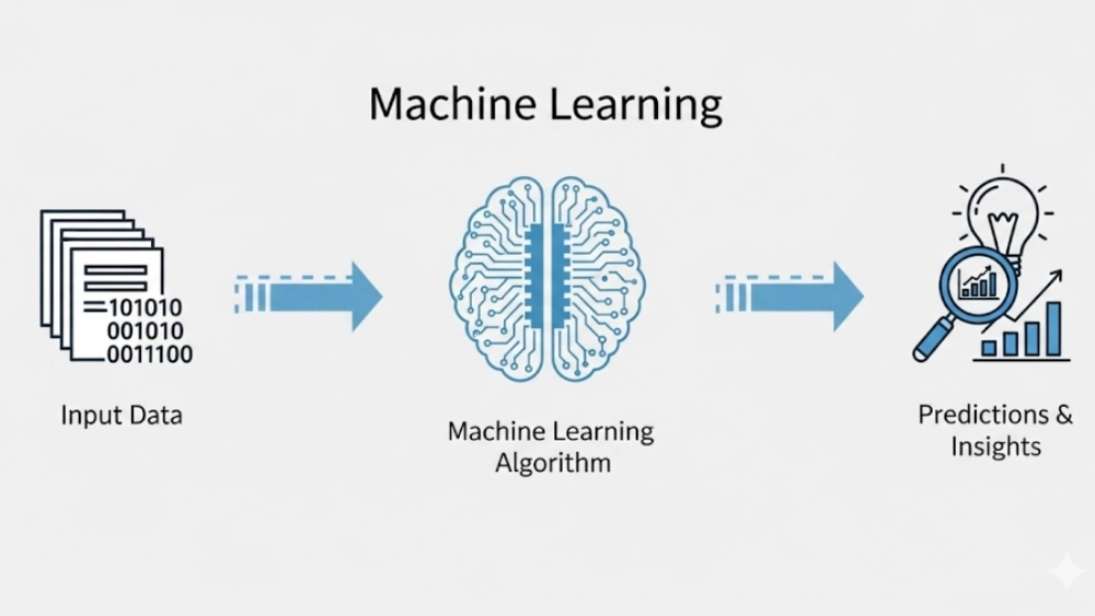 Sơ đồ minh họa Machine Learning là gì và cách dữ liệu được xử lý