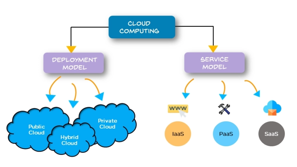  Sơ đồ so sánh các mô hình cloud computing Saas, PaaS, IaaS.