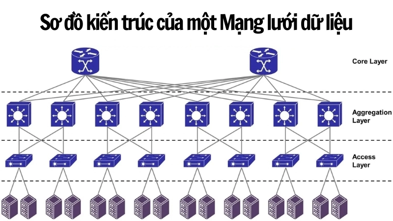  Sơ đồ tổng quan về kiến trúc của một Mạng lưới dữ liệu