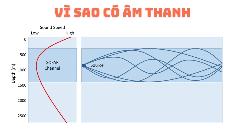  Sóng âm lan truyền từ rung động của dây đàn trong thí nghiệm âm thanh