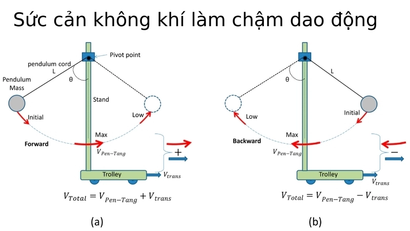  Sức cản không khí làm chậm dao động trong thí nghiệm con lắc