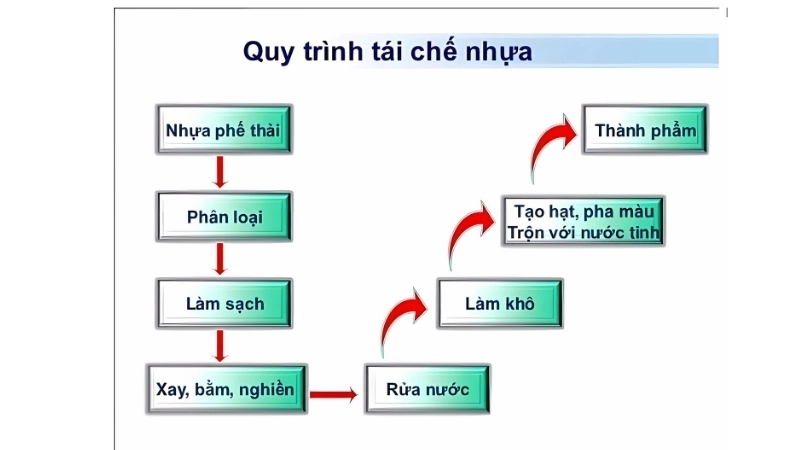 Các bước tái chế nhựa hiệu quả
