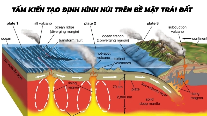  Tấm kiến tạo định hình núi trên bề mặt Trái Đất