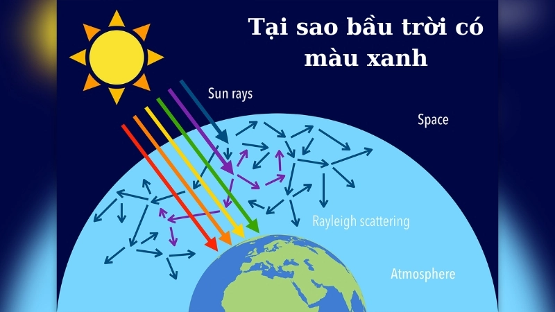  Tán xạ Rayleigh phân tán ánh sáng xanh khắp khí quyển, tạo nên bầu trời xanh thẳm