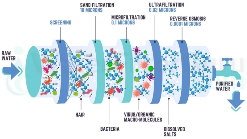 Tìm hiểu về công nghệ xanh qua mô hình lọc nước