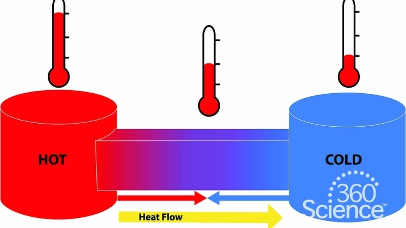  Truyền nhiệt từ tay sang nước đá theo nguyên lý nhiệt động lực học
