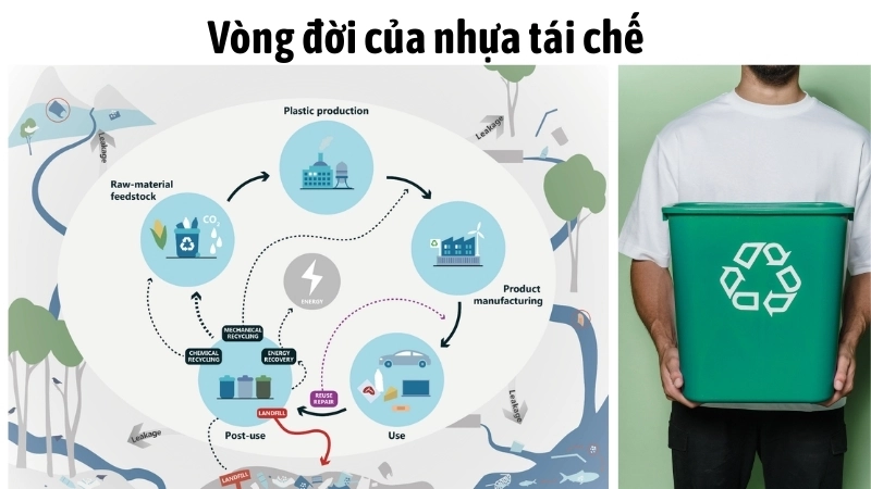 Vòng đời của nhựa tái chế