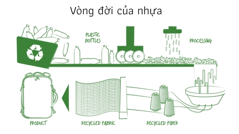  Vòng đời của nhựa từ sản xuất đến khi trở thành rác thải nhựa