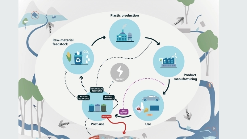  Vòng đời của rác thải nhựa từ sản phẩm đến các hạt vi nhựa độc hại