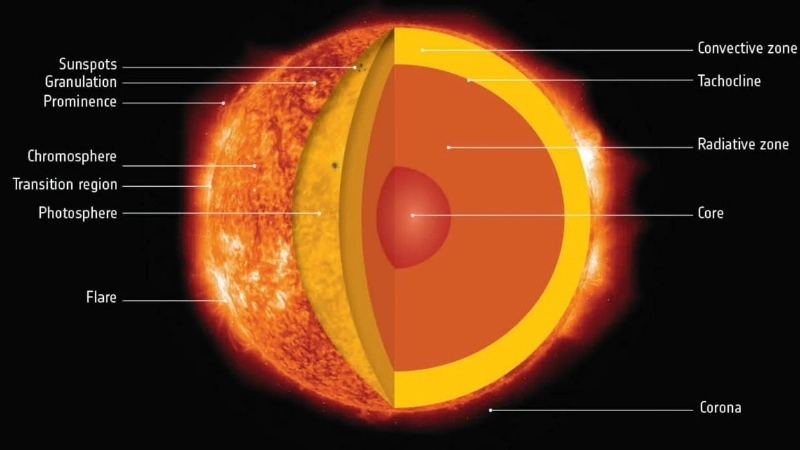 Vùng bức xạ của Mặt Trời nằm giữa lõi và bề mặt cực kỳ đặc