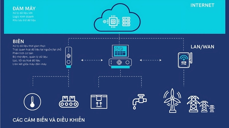 Điện toán biên (Edge Computing) là gì?