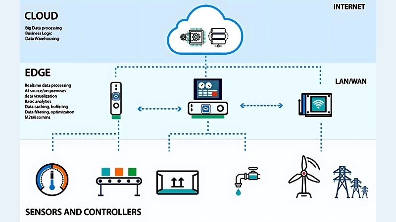 Ứng dụng điện toán biên trong thực tiễn