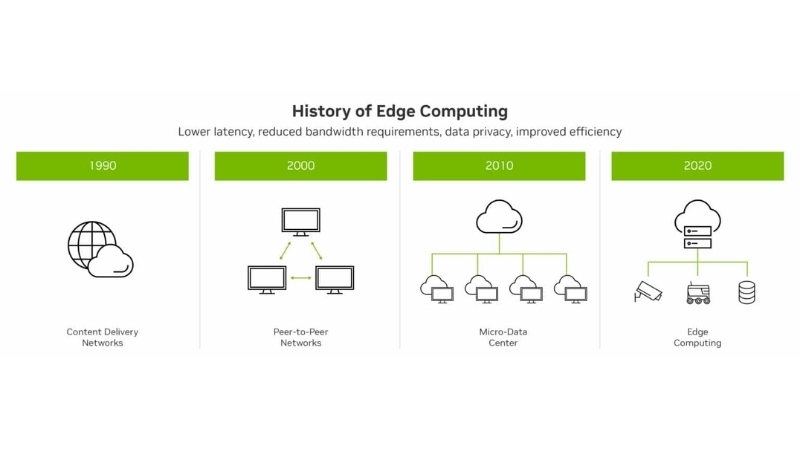 Tiềm năng phát triển của điện toán biên