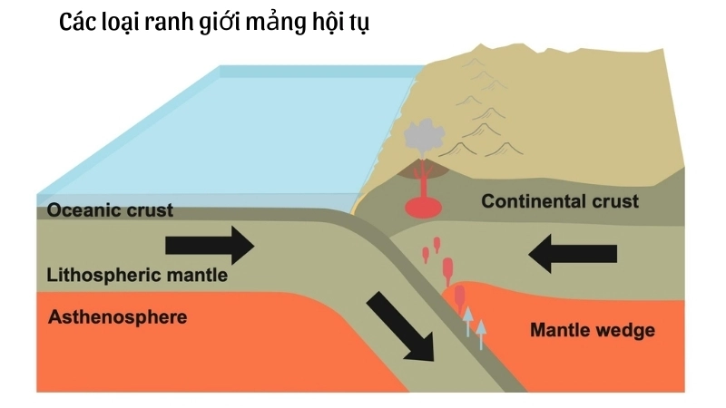 Mô hình các loại ranh giới mảng hội tụ và phân kỳ trong địa chất