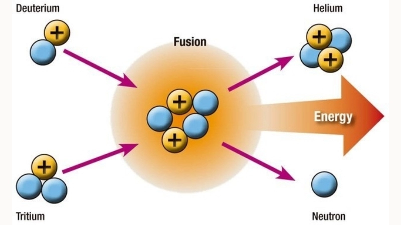 Nhiệt hạch là gì?