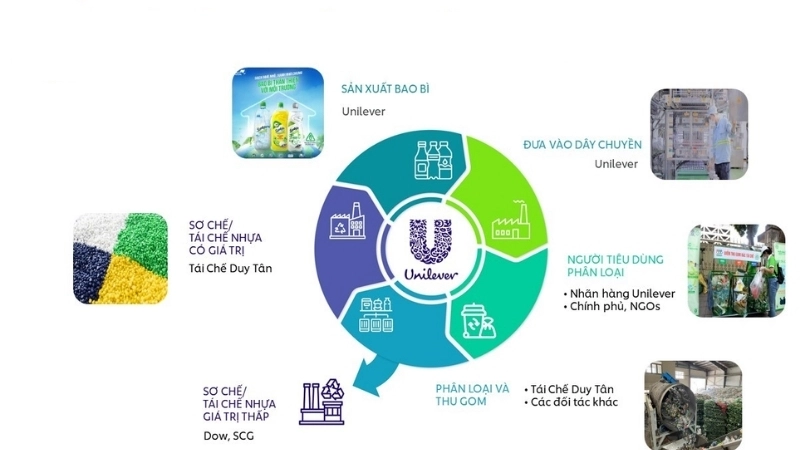 Tiềm năng phát triển của tái chế công nghệ