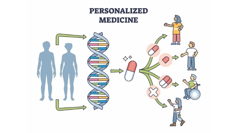 Y học cá nhân hóa là gì?